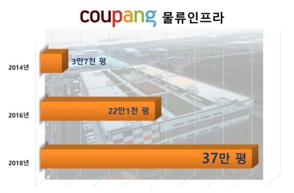 ▲쿠팡의 물류 인프라 증가 추이. [사진=쿠팡]