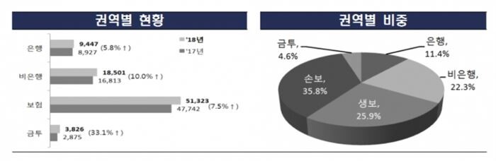 [자료 = 금융감독원]