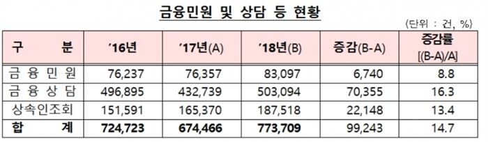 [자료 = 금융감독원]