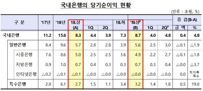 [자료 = 금융감독원]