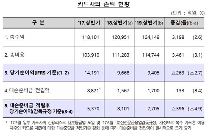[자료 = 금융감독원]