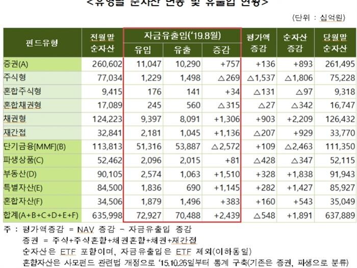 [자료 = 금융투자협회]