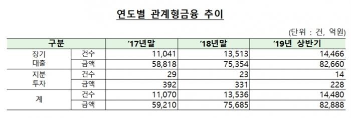 [자료 = 금융감독원]