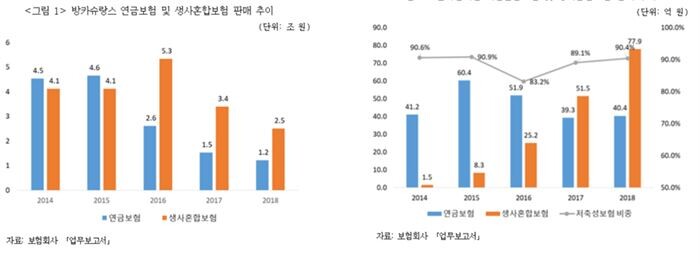 [자료 = 보험연구원]