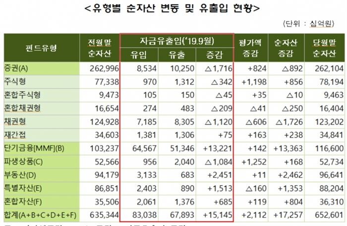 [자료 = 금융투자협회]