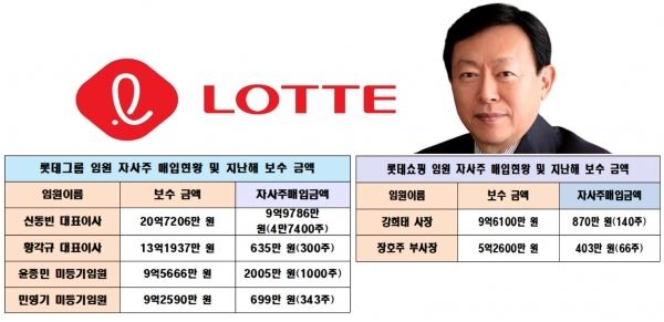 롯데지주, 롯데쇼핑 임원 자사주 매입현황 및 지난해 보수 금액