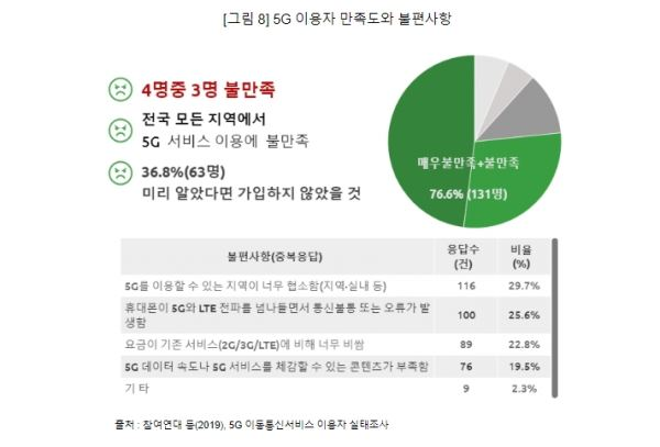 5G 이용자 만족도와 불편사항 (자료제공=참여연대)