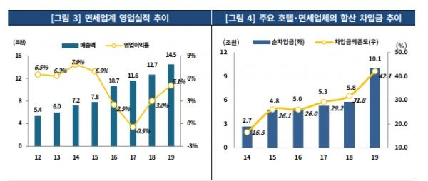 면세업계 영업실적  추이 (사진제공=KR)