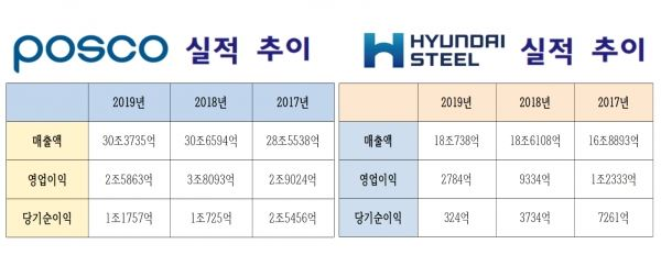 포스코와 현대제철 실적 추이 (인포그래픽=신유림 기자)