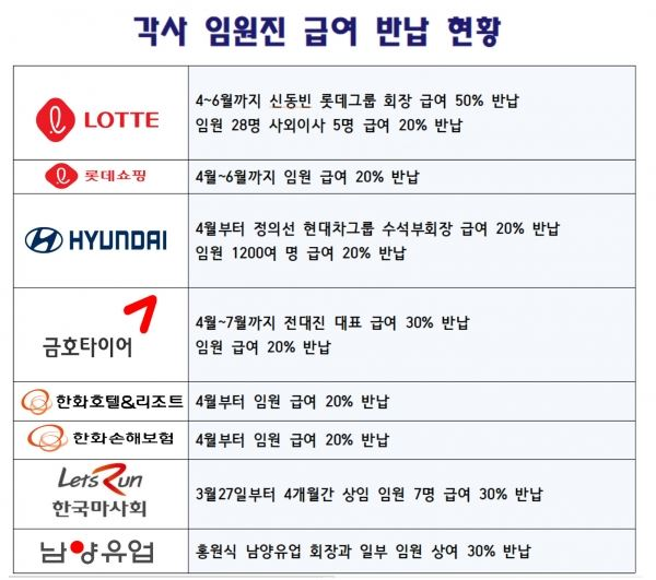 각 사 임원진 급여 반납 현황 (인포그래픽:신유림 기자)