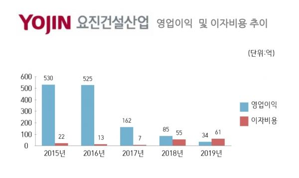 요진건설 영업이익 및 이자비용 추이 (인포그래픽:신유림 기자)