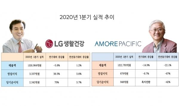 LG생활건강, 아모레퍼시픽그룹 2020년 1분기 실적  추이 (인포그래픽:신유림 기자)