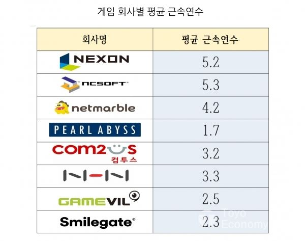 게임 회사별 평균 근속연수 (인포그래픽:신유림 기자)