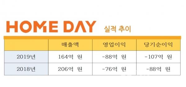 유진홈데이 실적 추이 (인포그래픽:신유림 기자)