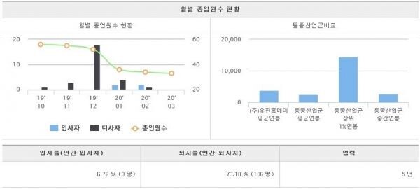 유진홈데이 직원 퇴사율, 연봉비율  (출처:잡플래닛)