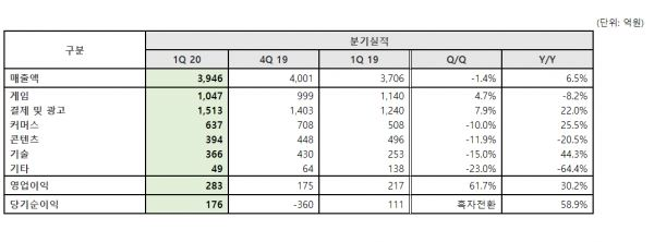 NHN 2020년 1분기 실적 추이  (자료=NHN)
