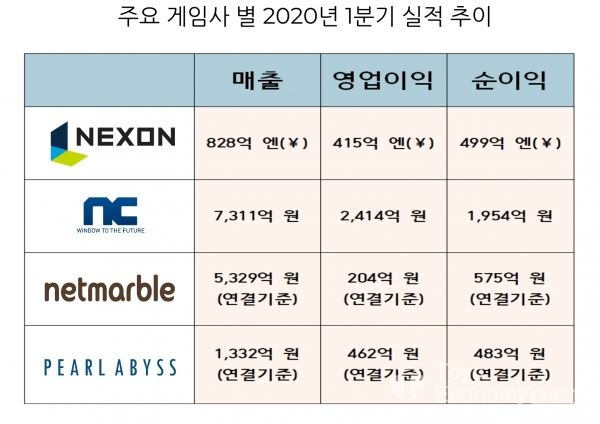 각 사별 2020년 1분기 실적 추이 (인포그래픽:신유림 기자)
