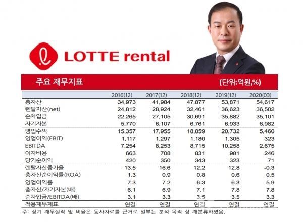 롯데렌탈 재무지표 (자료:한국기업평가)