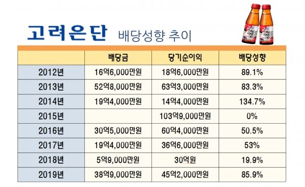 고려은단 배당성향 추이. (인포그래픽:신유림 기자)