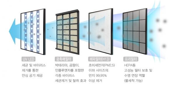 유해물질을 4중으로 차단할 수 있는 DW 환기유니트[사진제공=대우건설]