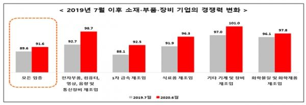 수출규제 이후 소부장 기업의 경쟁력 변화 추이 (자료=전경련)