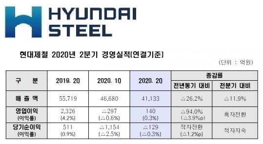 [자료=현대제철]