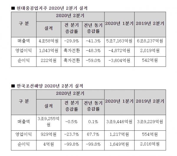 현대중공업지주 2020년  2분기 실적 추이. (자료=현대중공업)