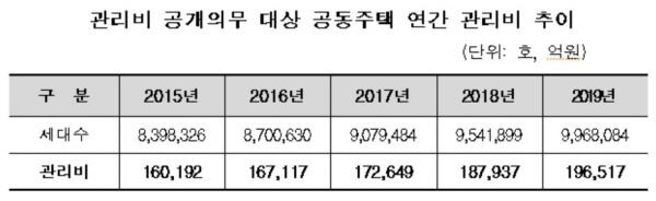[자료=한국감정원]