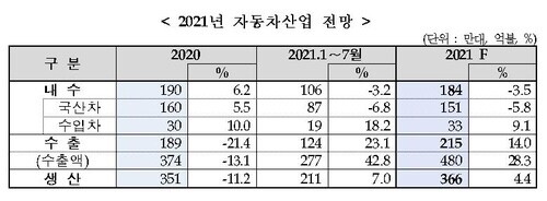 2021년 자동차산업 전망. (자료=한국자동차산업협회)
