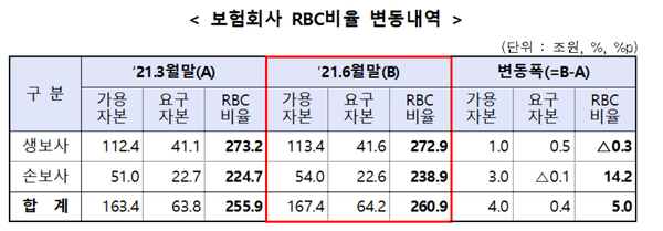                                                                   자료=금융감독원