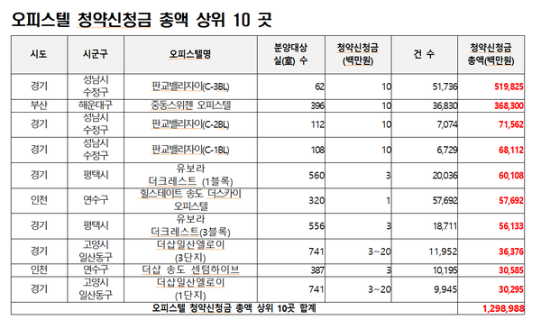 오피스텔 청약신청금 총액 상위 10곳 자료=김상훈 의원실