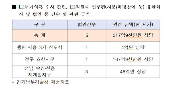 LH직원이 연루된 법인 현황 자료=의원실