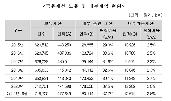 국유재산 보유 및 대부계약 현황 자료=진선미 의원실