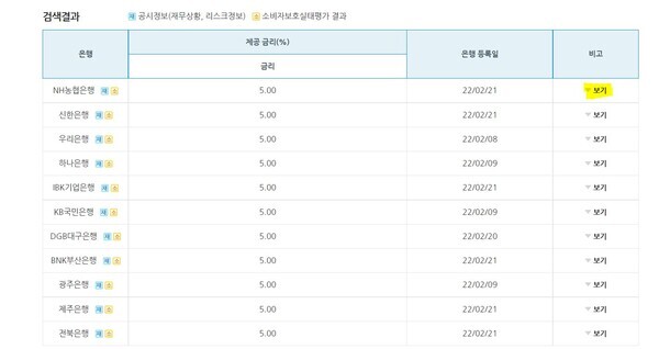 은행연합회 소비자포털 예금상품금리 비교공시사이트에서 제공하는 청년희망적금의 은행별 금리 정보. 비고를 클릭해야 은행별 우대금리를 확인할수 있다./사진=은행연합회 소비자포털 화면 갈무리