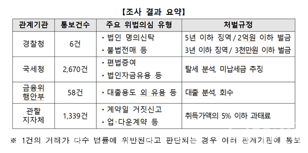 위법의심거래 조사결과 자료=국토부
