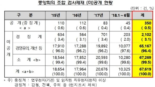 [자료출처 : 금융감독원]