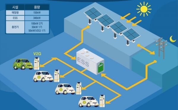 ▲태양광 활용 전기차 충전소 원리 도식. [이미지=롯데마트]
