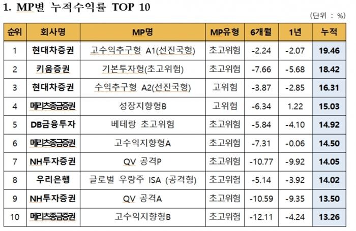 [자료출처 = 금융투자협회]