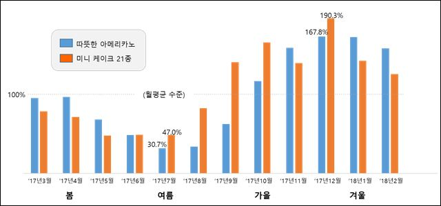 ▲미니 케이크와 따뜻한 아메리카노의 월별 매출 지수(월 평균 수준 100%). [그래프=GS리테일]