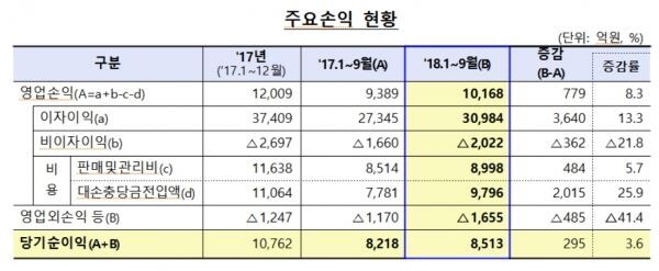 [자료 = 금융감독원]