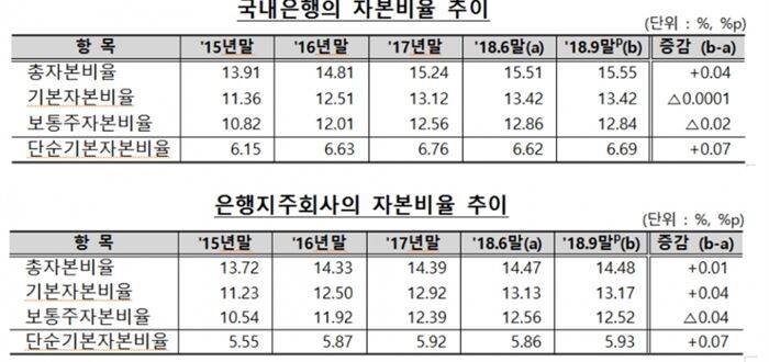 [자료출처 = 금융감독원]