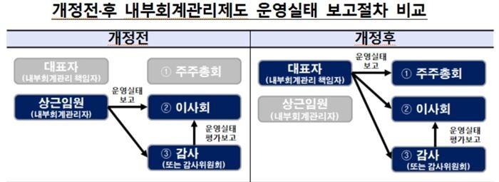 [자료 = 금융감독원]