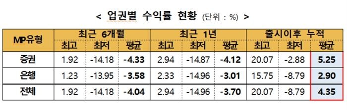 [자료 = 한국금융투자협회]