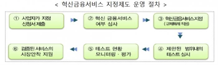 [자료 = 금융위원회]