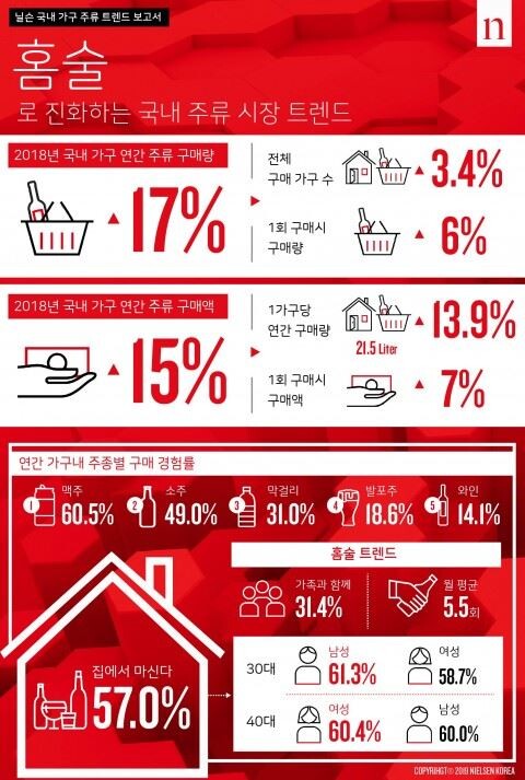 [그래프=닐슨코리아]