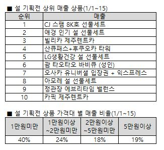 ▲위메프 2019 설 기획전 매출. [표=위메프]