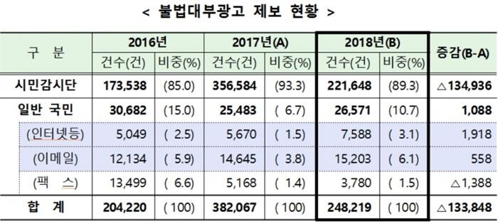 [자료 = 금융감독원]