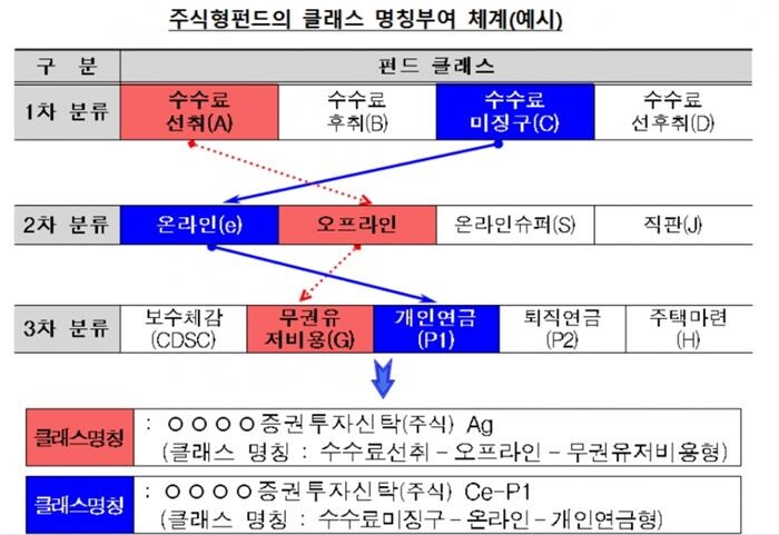 [자료 = 금융감독원]