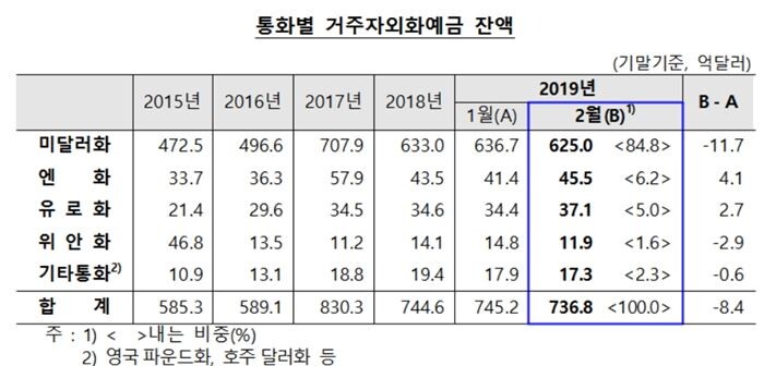 [자료 = 한국은행]