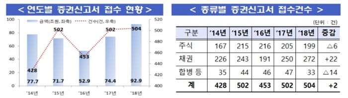 [자료 = 금융감독원]
